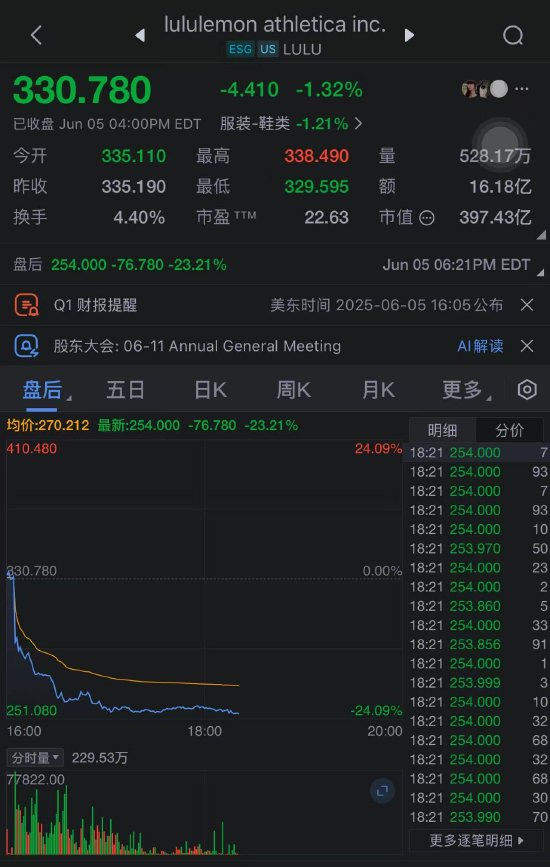 Lululemon因削减全年盈利指引并提及“动态宏观环境”股价暴跌23% 第2张 Lululemon因削减全年盈利指引并提及“动态宏观环境”股价暴跌23% 第2张