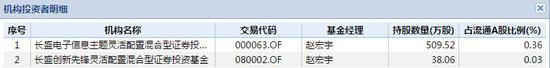 长盛基金2只产品持有深天马A情况 数据来源：wind