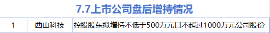 7月7日增减持汇总:西山科技增持 兄弟科技等19股减持(表) 第1张 7月7日增减持汇总:西山科技增持 兄弟科技等19股减持(表) 第1张