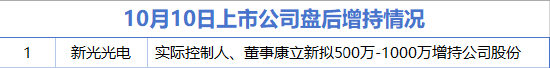 10月10日增减持汇总：中国联通等13家公司减持 新光光电增持（表）