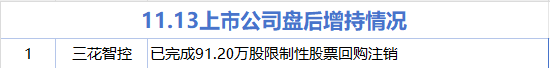 11月13日增减持汇总：三花智控增持 闽发铝业等24股减持（表）