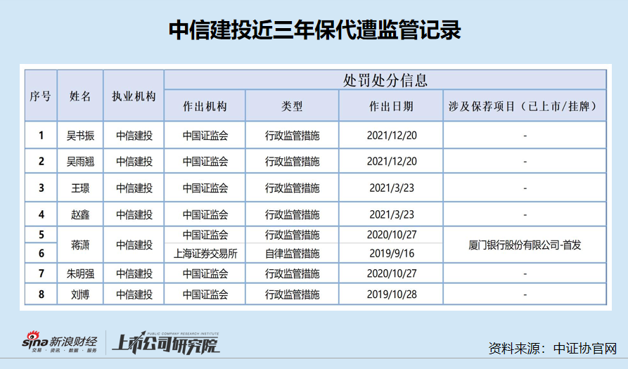 中信建投被抽中现场检查项目一撤了之 带病闯关项目*ST紫晶的佣金率是“同行”3倍