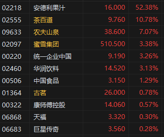 收评:港股恒指涨0.70% 科指跌0.09% 山东墨龙涨超188%