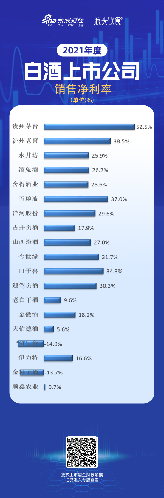 上市白酒公司净利率榜:次高端酒企净利率不高 顺鑫农业净利率仅0.71%