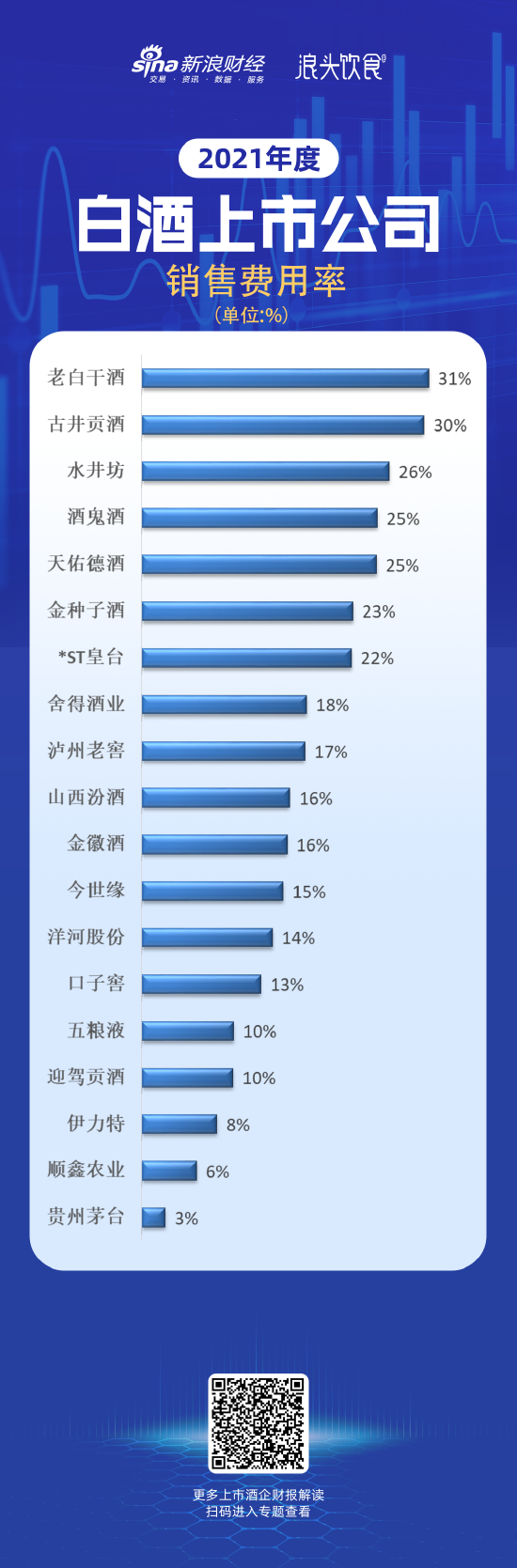 上市白酒公司销售费用榜:次高端酒企加大费用投入 老白干酒销售费用率达31%