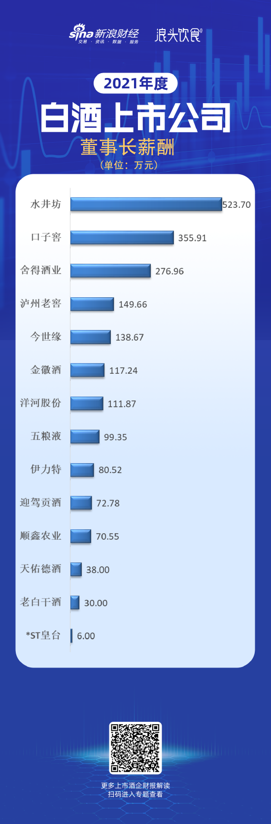 上市白酒公司董事长薪酬榜:水井坊董事长薪酬最高 老白干董事长年薪仅30万