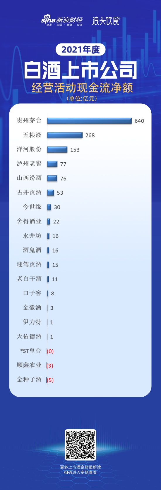 上市白酒公司现金流榜:低端酒企失血 口子窖净现比低于1