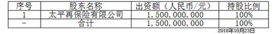 　股权结构表