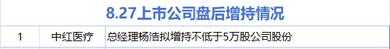 8月27日增减持汇总:中红医疗增持 剑桥科技等21股减持(表) 第1张 8月27日增减持汇总:中红医疗增持 剑桥科技等21股减持(表) 第1张