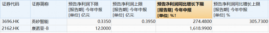 港股通创新药迅猛“回血”,520880盘中冲高逾4%!荣昌生物官宣回购,强势领涨逾7%
