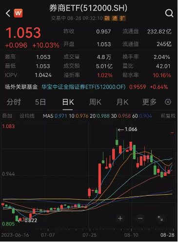 喜提史诗级利好，券商ETF（512000）基金经理丰晨成：券商或担纲A股急先锋