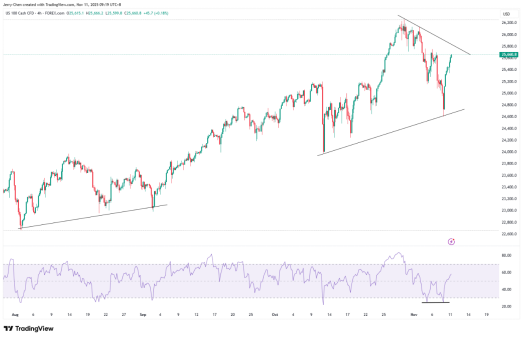 美国政府关门接近尾声，黄金为何飙升？
