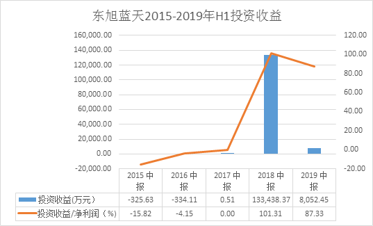 东旭蓝天上半年增收不增利 扣非净利大跌9成