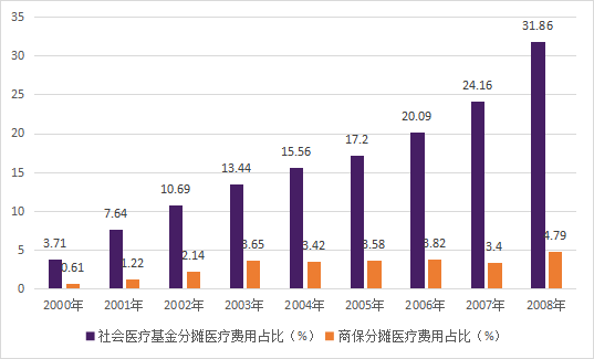 数据来源:《中国保险年鉴—2000—2008年》