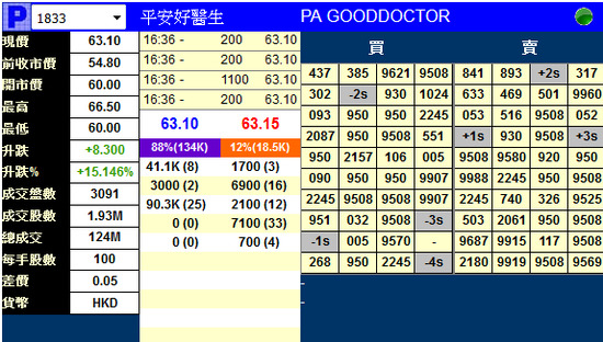 平安好医生在香港暗盘交易中一度攀升24%