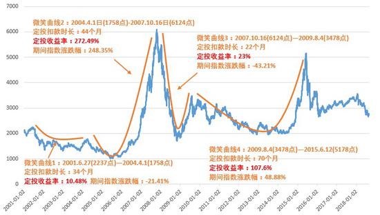 只有用定投指数基金来抄底 才配得上在恐惧时