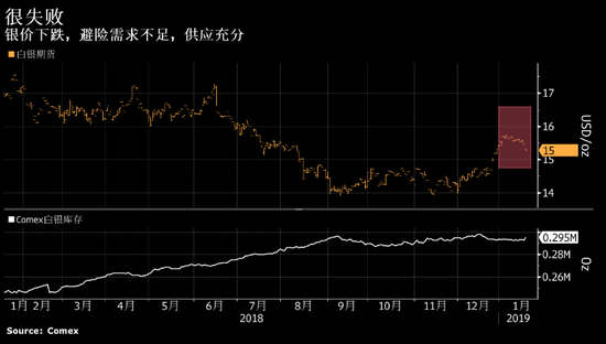 白銀剛剛結束糟糕的一年 2019年依然看不到希望 財經 第1張-尋夢財經 白銀剛剛結束糟糕的一年 2019年依然看不到希望