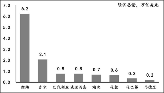 图2：8个都市圈的经济总量 数据来源：Wind