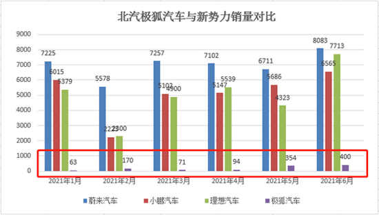 极狐汽车与新势力销量对比