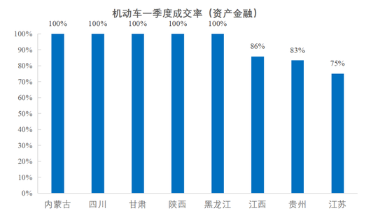 图20  主要省份机动车（资产金融类）成交率