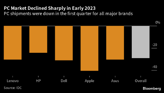 需求低迷 苹果公司一季度PC出货量下降40%