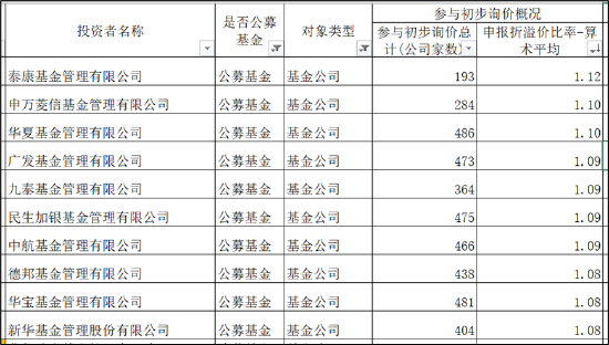 华夏基金在高价打新?打新产品超7成负收益 翱捷科技市值被哄抬至688亿现仅剩250亿