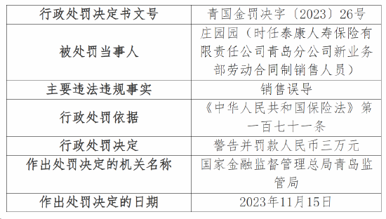 泰康人寿青岛分公司因强制搭售等被罚43万 11名相关负责人被警告