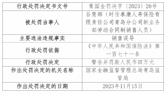 泰康人寿青岛分公司因强制搭售等被罚43万 11名相关负责人被警告