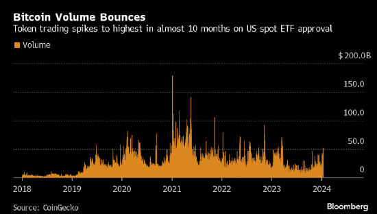 现货比特币ETF正式上市交易 比特币短暂升破49,000美元