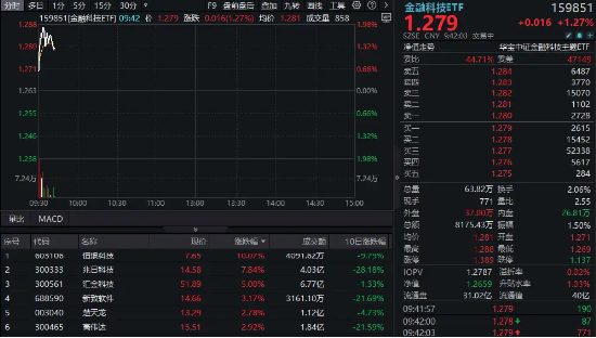 金融科技领衔反弹!恒银科技封板,金融科技ETF(159851)冲高涨近2%,机构:关注证券科技业绩! 第1张 金融科技领衔反弹!恒银科技封板,金融科技ETF(159851)冲高涨近2%,机构:关注证券科技业绩! 第1张