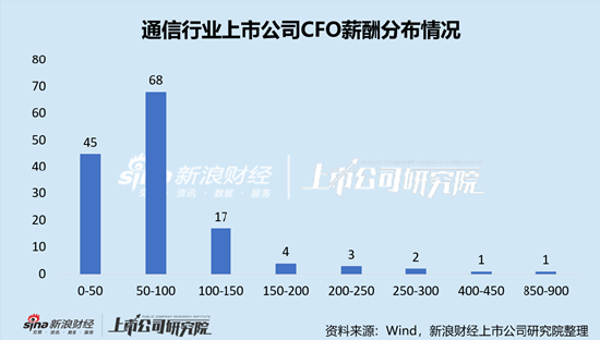 计算机行业上市公司财务总监PK:中兴通讯李莹年薪852万元全行业最高,折合日薪超3万元 第2张 计算机行业上市公司财务总监PK:中兴通讯李莹年薪852万元全行业最高,折合日薪超3万元 第2张