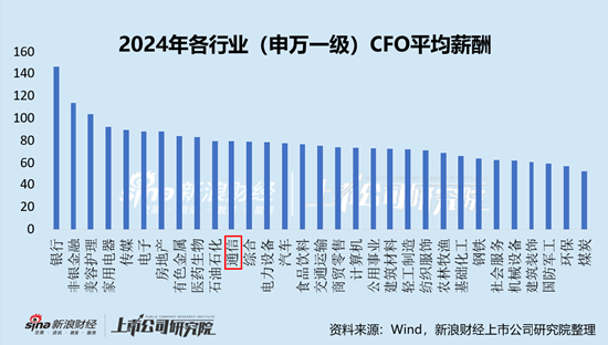 计算机行业上市公司财务总监PK:中兴通讯李莹年薪852万元全行业最高,折合日薪超3万元 第1张 计算机行业上市公司财务总监PK:中兴通讯李莹年薪852万元全行业最高,折合日薪超3万元 第1张