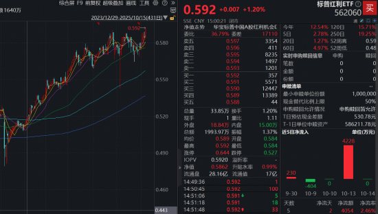 加码慢牛！标普红利ETF（562060）劲涨1.2%创新高，中信证券：四季度或为红利布局节点