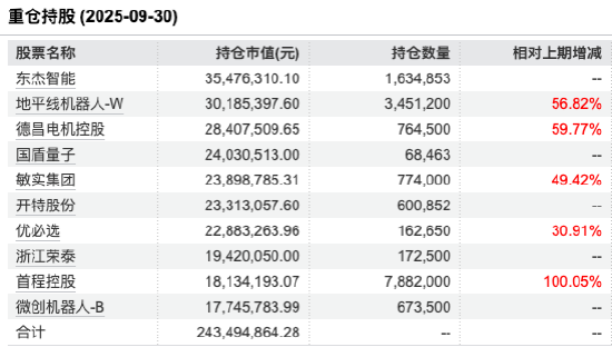 数据来源:Wind,截止至20250930