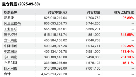 数据来源:Wind 截止至20250930