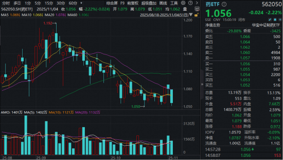 创新药修复行情现波折，520880收跌2.61%止步两连阳！A股最大医疗ETF（512170）靠近半年线，低吸资金狂涌
