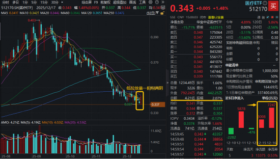 AH医药资产午后逆转！医疗ETF低位阳包阴，多空转换？资金大举“抄底”港股通创新药，520880份额迭创新高
