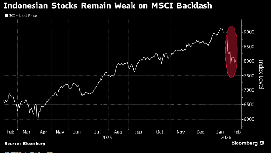 印尼股市仍然疲弱