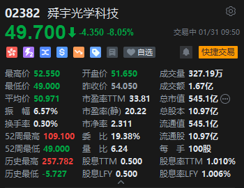 舜宇光学科技挫逾8% 盈警预计2023净利下滑超五成