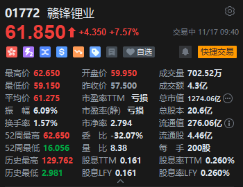 港股“锂业双雄”盘初拉升 赣锋锂业年内累涨超210%