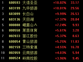 哈尔滨的流量带火了隔壁省的股价 大连圣亚、长白山接连涨停