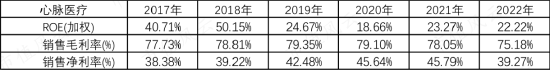 熬过三年疫情，业绩连续增长，血管介入龙头心脉医疗：借势人口老龄化，更靠真金白银搞研发