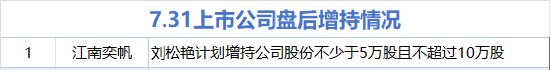 7月31日增减持汇总:江南奕帆增持 汉王科技等14股减持(表) 第1张 7月31日增减持汇总:江南奕帆增持 汉王科技等14股减持(表) 第1张