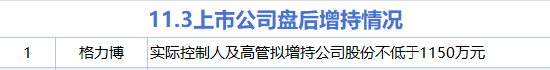 11月3日增减持汇总：格力博拟增持 百合花等21股拟减持（表）