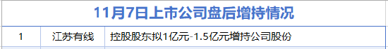 11月7日增减持汇总:永辉超市等14家公司减持 江苏有线增持(表)