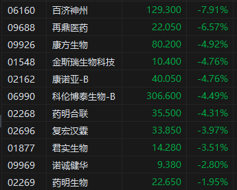 午评:港股恒指涨0.93% 科指涨1.91% 生物医药板块普跌