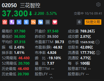 三花智控港股盘初跌近7% 公司澄清有关特斯拉机器人大额订单传言