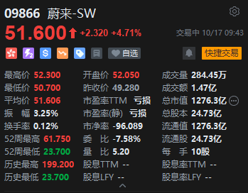 流年创业财运:在线测算紫微斗数www.jixiangqiming.vip：-蔚来港股反弹，回应欺诈指控：不是新发事件，相关指控均无事实依据