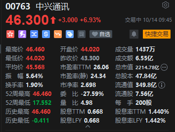 港股中兴通讯盘初再度走强，股价再创历史新高，月内累涨超30%
