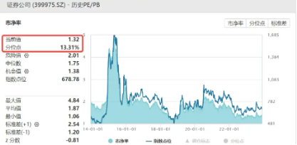 再度失守所有均线,资金用脚投票,券商ETF(512000)5日狂揽3.38亿元!布局下一波?